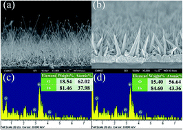 Graphical abstract: Enhanced field emission properties based on In–In2O3 composite nanopagodas