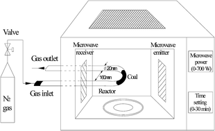 Graphical abstract: Physicochemical characterizations for improving the slurryability of Philippine lignite upgraded through microwave irradiation