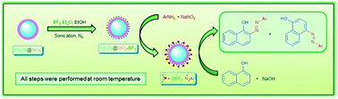 Graphical abstract: Nano-Fe3O4 encapsulated-silica supported boron trifluoride as a novel heterogeneous solid acid for solvent-free synthesis of arylazo-1-naphthol derivatives