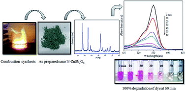 Graphical abstract: Enhanced photocatalytic activity of nanocrystalline N-doped ZnSb2O6: role of N doping, cation ordering, particle size and crystallinity