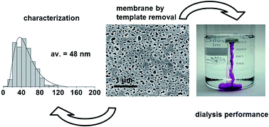 Graphical abstract: Limestone nanoparticles as nanopore templates in polymer membranes: narrow pore size distribution and use as self-wetting dialysis membranes