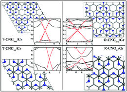 Graphical abstract: Symmetry-dependent band gap opening in graphene induced by g-C3N4 substrates