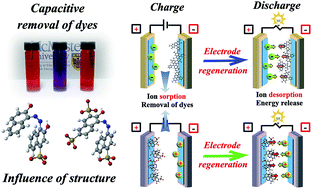 Graphical abstract: Supercapacitor devices for energy storage and capacitive dye removal from aqueous solutions
