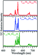 Graphical abstract: Host matrix impact on Er3+ upconversion emission and its temperature dependence