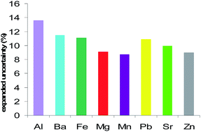 Graphical abstract: Estimation of the uncertainty of the measurement results of some trace levels elements in document paper samples using ICP-MS