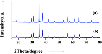 Graphical abstract: Cetyl alcohol mediated synthesis of CuCr2O4 spinel nanoparticles: a green catalyst for selective oxidation of aromatic C–H bonds with hydrogen peroxide