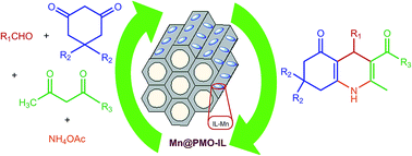 Graphical abstract: Periodic mesoporous organosilica with ionic-liquid framework supported manganese: an efficient and recyclable nanocatalyst for the unsymmetric Hantzsch reaction