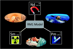 Graphical abstract: RM1 modeling of neodymium, promethium, and samarium coordination compounds