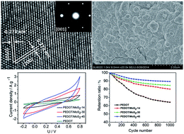 Graphical abstract: Poly(3,4-ethylenedioxythiophene)/MoS2 nanocomposites with enhanced electrochemical capacitance performance