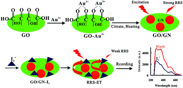 Graphical abstract: A simple and sensitive graphene oxide/gold nanoparticle surface plasmon resonance Rayleigh scattering-energy transfer analytical platform for detection of iodide and H2O2