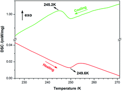 Graphical abstract: Novel pure Pnma–P212121 ferroelastic phase transition of 1,4-diisopropyl-1,4-diazonia-bicyclo[2.2.2]octane tetra-chlorobromo-M(ii) (M = Mn and Co)