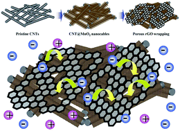 Graphical abstract: Porous reduced graphene oxide wrapped carbon nanotube–manganese dioxide nanocables with enhanced electrochemical capacitive performance