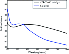 Graphical abstract: Chitosan coated copper-oxide nano particles: a novel electro-catalyst for CO2 reduction