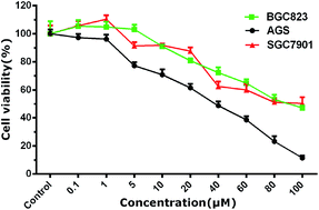 Graphical abstract: Synthesis, characterization, crystal structure, cytotoxicity, apoptosis and cell cycle arrest of ruthenium(ii) complex [Ru(bpy)2(adpa)](PF6)2 (bpy = 2,2′-bipyridine, adpa = 4-(4-aminophenyl)diazenyl-N-(pyridin-2-ylmethylene)aniline)