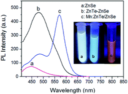Graphical abstract: Novel aqueous synthesis methods for ZnTe/ZnSe and Mn2+-doped ZnTe/ZnSe Type-II core/shell quantum dots