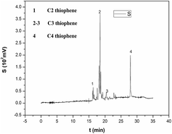 Graphical abstract: Alkylation desulfurization of the C9 fraction over Amberlyst 36 resin