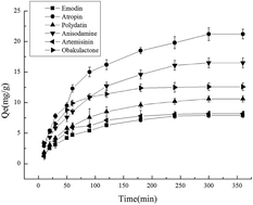 Graphical abstract: An innovative approach for separation and purification of natural products using carbon nanotube–alginate gel beads as a novel stationary phase