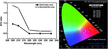 Graphical abstract: Borohydride synthesis strategy to fabricate YBO3:Eu3+ nanophosphor with improved photoluminescence characteristics