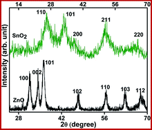 Graphical abstract: Facial synthesis of hexagonal metal oxide nanoparticles for low temperature ammonia gas sensing applications