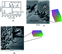 Graphical abstract: On the graphene incorporated LiMn2O4 nano-structures: possibilities for tuning the preferred orientations and high rate capabilities