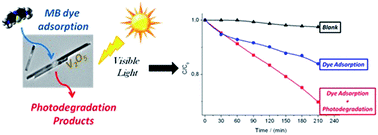 Graphical abstract: Vanadium pentoxide 1-D nanostructures applied to dye removal from aqueous systems by coupling adsorption and visible-light photodegradation