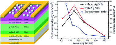 Graphical abstract: Plasmonic GaInP solar cells with improved energy conversion efficiency