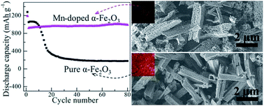 Graphical abstract: The controlled synthesis and improved electrochemical cyclability of Mn-doped α-Fe2O3 hollow porous quadrangular prisms as lithium-ion battery anodes