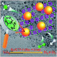 Graphical abstract: Covalent triazine-based framework as an efficient catalyst support for ammonia decomposition