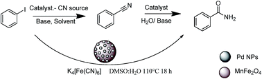 Graphical abstract: Palladium on manganese ferrite: an efficient catalyst for one pot synthesis of primary amides from iodobenzene