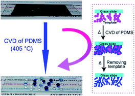 Graphical abstract: Robust and antireflective superhydrophobic surfaces prepared by CVD of cured polydimethylsiloxane with candle soot as a template