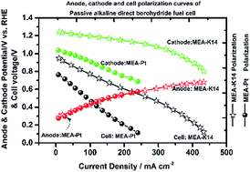 Graphical abstract: Carbon supported Fe–Co nanoparticles with enhanced activity and BH4− tolerance used as a cathode in a passive air breathing anion exchange membrane direct borohydride fuel cell