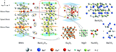 Graphical abstract: Complete recovery of Eu from BaMgAl10O17:Eu2+ by alkaline fusion and its mechanism