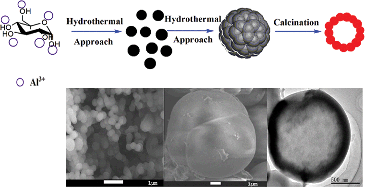 Graphical abstract: Hollow Al2O3 spheres prepared by a simple and tunable hydrothermal method