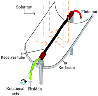 Graphical abstract: Modelling and analysis of the effect of different parameters on a parabolic-trough concentrating solar system