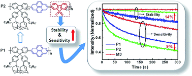 Graphical abstract: Fluorescent diphenylfluorene-pyrenyl copolymer with dibenzothiophene-S,S-dioxide and adamantane units for explosive vapor detection