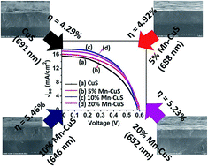 Graphical abstract: Highly efficient and stable quantum dot-sensitized solar cells based on a Mn-doped CuS counter electrode