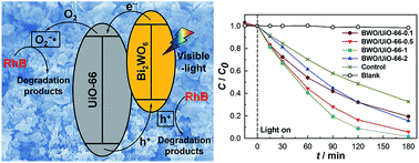 Graphical abstract: Bismuth tungstate incorporated zirconium metal–organic framework composite with enhanced visible-light photocatalytic performance