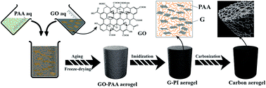 Graphical abstract: Graphene/carbon aerogels derived from graphene crosslinked polyimide as electrode materials for supercapacitors