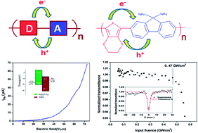 Graphical abstract: Theoretical and experimental investigations on the photoconductivity and nonlinear optical properties of donor–acceptor π conjugated copolymer, poly(2,5-(3,4-ethylenedioxythiophene)-alt-2,7-(9,9-dioctylfluorene))