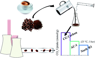 Graphical abstract: Superior CO2 adsorption from waste coffee ground derived carbons
