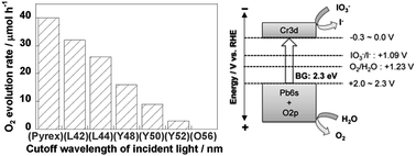 Graphical abstract: Photocatalytic water oxidation over PbCrO4 with 2.3 eV band gap in IO3−/I− redox mediator under visible light