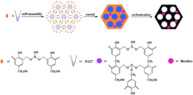 Graphical abstract: The influence of formaldehyde/phenol molar ratio on microstructure of B-OMCs