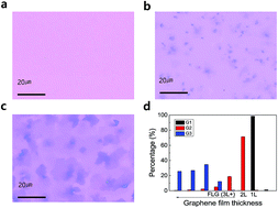 Graphical abstract: Graphene film growth on sputtered thin Cu–Ni alloy film by inductively coupled plasma chemical vapor deposition