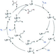 Graphical abstract: Computational aspects of hydroformylation