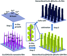 Graphical abstract: Hierarchical porous Co3O4@CoxFe3−xO4 film as an advanced electrocatalyst for oxygen evolution reaction