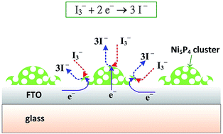 Graphical abstract: Cyclic voltammetric deposition of discrete nickel phosphide clusters with mesoporous nanoparticles on fluorine-doped tin oxide glass as a counter electrode for dye-sensitized solar cells