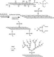 Graphical abstract: Hyperbranched polysiloxane grafted graphene for improved tribological performance of bismaleimide composites