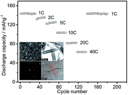 Graphical abstract: Li9V3(P2O7)3(PO4)2 nanotubes fabricated by a simple molten salt approach with excellent cycling stability and enhanced rate capability in lithium-ion batteries