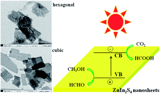 Graphical abstract: Synthesis of hexagonal and cubic ZnIn2S4 nanosheets for the photocatalytic reduction of CO2 with methanol
