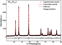 Graphical abstract: An ultra-incompressible ternary transition metal carbide